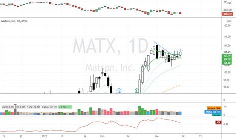 Matson (MATX) Stock Forecast & Price Target .